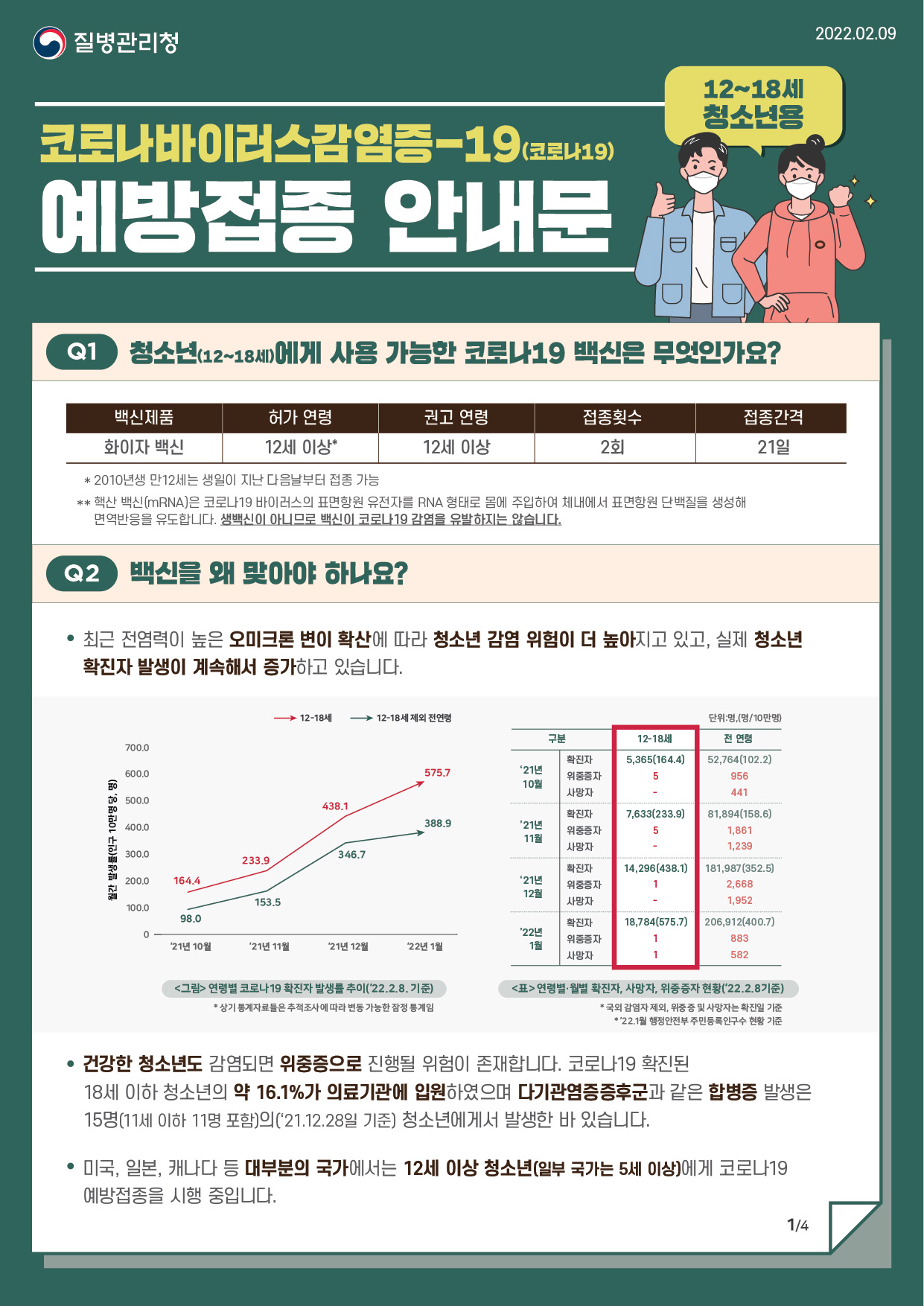 질병관리청 2022.02.09. (12~18세) 청소년용 코로나바이러스감염증-19(코로나19) 예방접종 안내문 Q1) 청소년(12~18세)에게 사용 가능한 코로나19 백신은 무엇인가요? (백신제품) 화이자 백신 (허가 연령) 12세 이상 (권고 연령) 12세 이상 (접종횟수) 2회 (접종간격) 21일 * 2010년생 만12세는 생일이 지난 다음날부터 접종 가능 ** 핵산 백신(mRNA)은 코로나19 바이러스의 표면항원 유전자를 RNA 형태로 몸에 주입하여 체내에서 표면항원 단백질을 생성해 면역반응을 유도합니다. 생백신이 아니므로 백신이 코로나19 감염을 유발하지는 않습니다. Q2) 백신을 왜 맞아야 하나요? 최근 전염력이 높은 오미크론 변이 확산에 따라 청소년 감염 위험이 더 높아지고 있고, 실제 청소년 확진자 발생이 계속해서 증가하고 있습니다. 건강한 청소년도 감염되면 위중증으로 진행될 위험이 존재합니다. 코로나19 확진된 18세이하 청소년의 약 16.1%가 의료기관에 입원하였으며 다기관염증증후군과 같은 합병증 발생은 15명(11세 이하 11명 포함)의(‘21.12.28일 기준) 청소년에게서 발생한 바 있습니다. 미국, 일본, 캐나다 등 대부분의 국가에서는 12세 이상 청소년(일부국가는 5세이상)에게 코로나19 예방접종을 시행 중입니다.